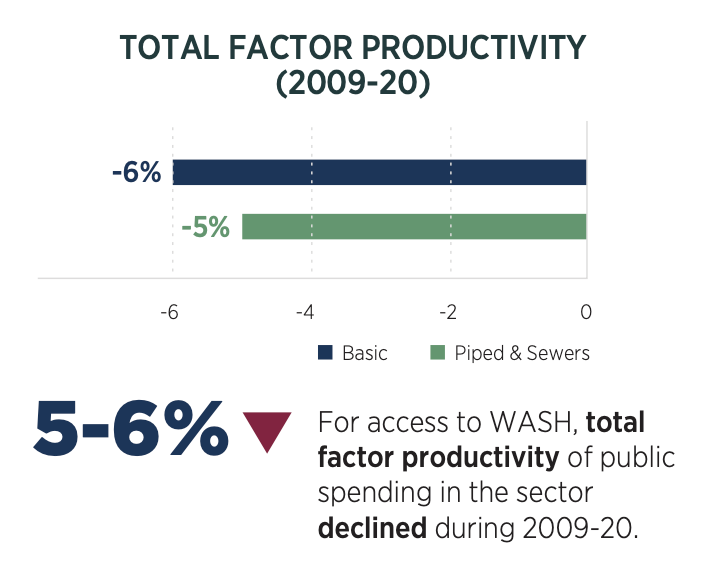 Total Productivity is declining in water utilities, which aggravates the Global Water Crisis (source: Funding A Water Secure Future, World Bank)